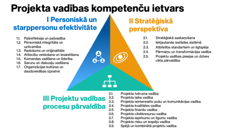 Projektu vadības kompetenču ietvars
