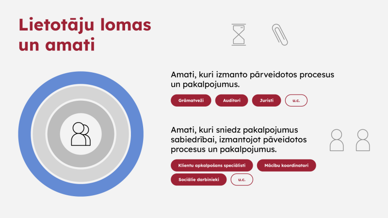 Lietotāju lomas un amati