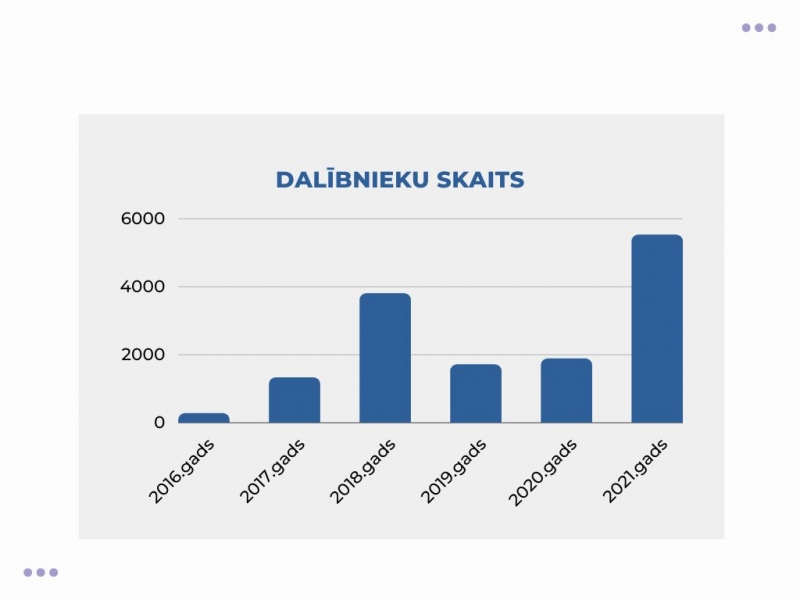 K projekta dalībnieku skaita grafiks no 2016.-2021.gadam