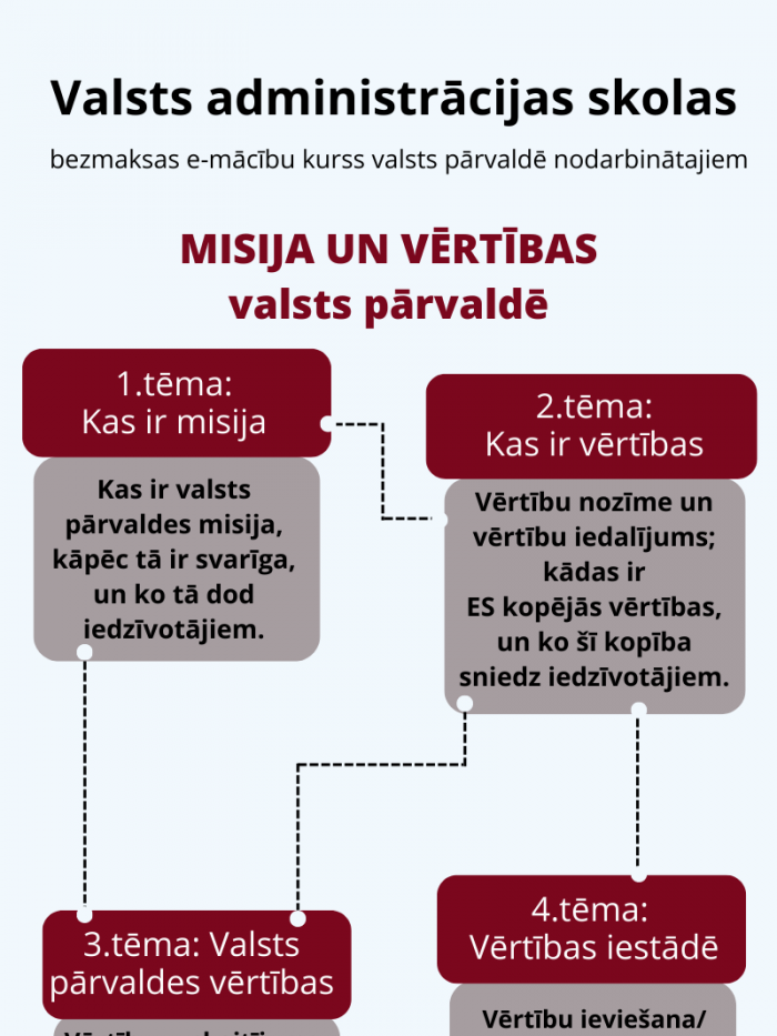 E-kurss "Misija un vērtības valsts pārvaldē" ir pieejams Mācību pārvaldības sistēmā (MPS); Kursa apguvei nepieciešams dators/ viedtālrunis/ planšetdators ar interneta pieslēgumu; Kursa ilgums ir ~ 3 akad. stundas; Kursam nav reģistrācijas.